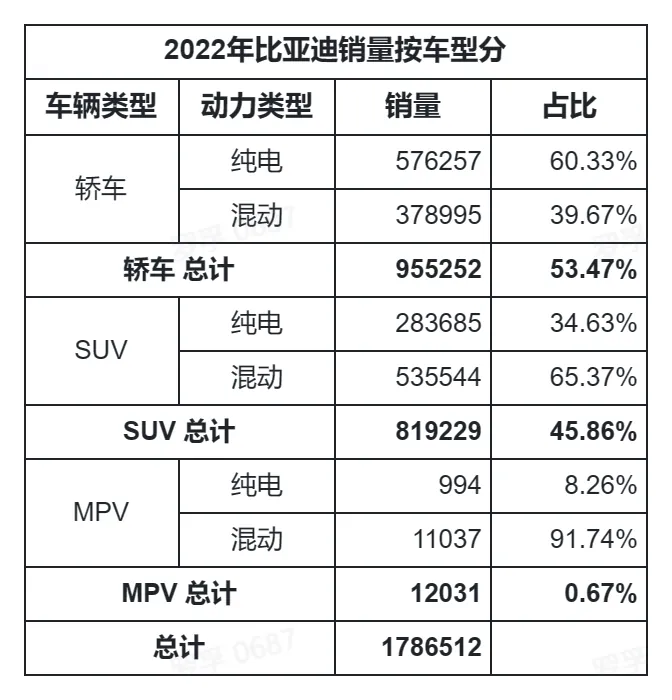 /auto-industry/byd-sales-2022/static/boxcng06xRZujpnzxgbFAQJTbD6.webp