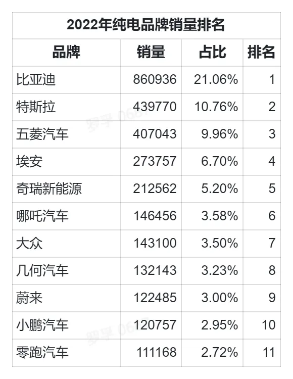 /auto-industry/byd-sales-2022/static/boxcnwa2WLcXEFN5ClKXirGaBPf.webp
