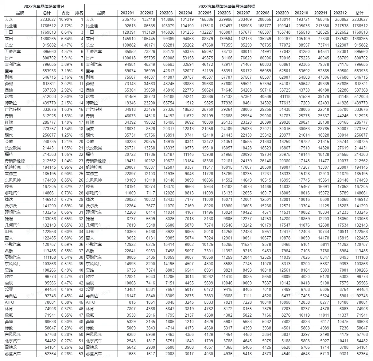 /auto-industry/car-sales-2022/static/boxcn8qOvLpNXcMJR9tE9FrkY9d.webp