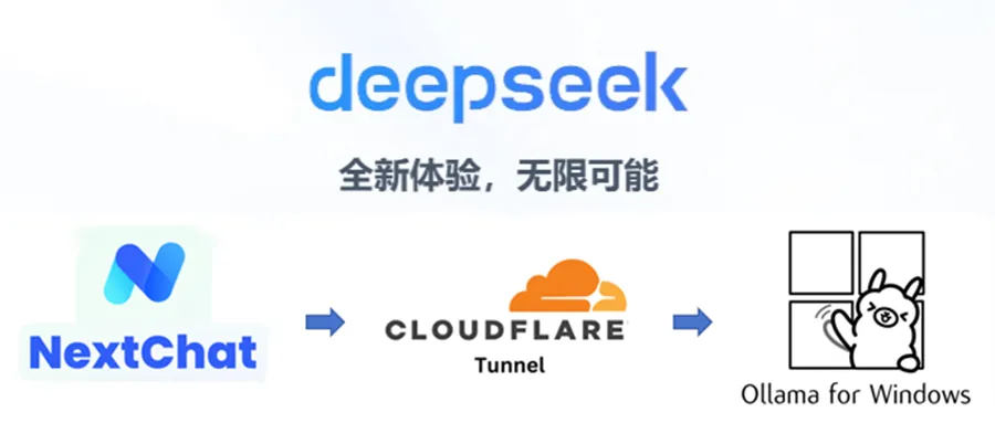 Featured image for 手搓DeepSeek私服：家用PC+宽带，低成本搞定大模型部署！