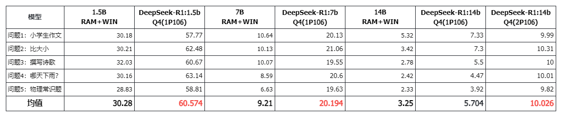 /posts/ai/20250504-compare-reasoning-speed-with-gpu-and-cpu-by-testing/static/JOwLb7KTmoSjwex0GHrc7Gvsneh.png