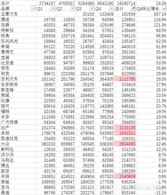 /posts/car/20210206-data-and-analysis-of-car-sales-in-2020/assets/boxcnYX2GXhT2QOdPDMBVoHxoch.jpeg