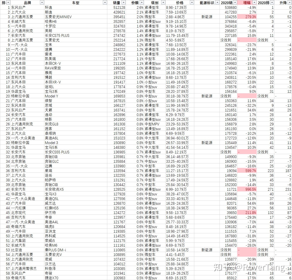 /posts/car/20220204-data-and-analysis-of-car-sales-in-2021/assets/boxcnLmWNhl4nWIa2tpZwO4i5Qf.jpeg