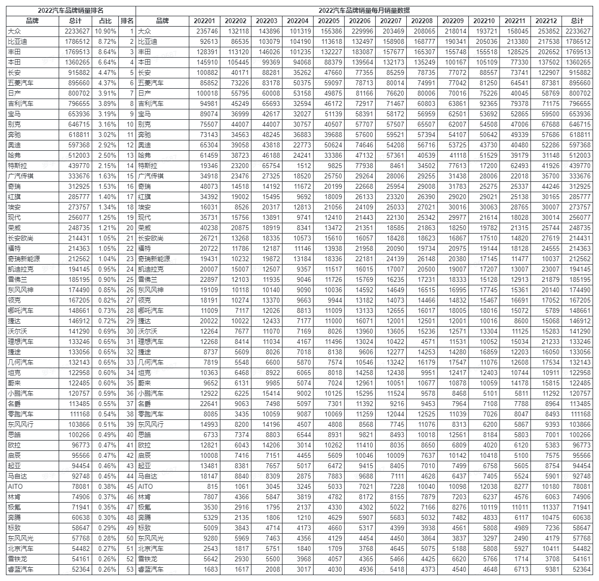 /posts/car/20230120-2022-automobile-sales-data-and-analysis/static/boxcn8qOvLpNXcMJR9tE9FrkY9d.png