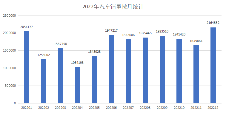 /posts/car/20230120-2022-automobile-sales-data-and-analysis/static/boxcnzQgKkTwx4SOrrRGQLWP7nd.png