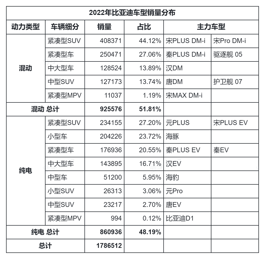 /posts/car/20230211-thinking-about-the-sales-growth-of-byd-in-2022/static/boxcnAmSnGBLGQdcexW8UTrbFaf.png