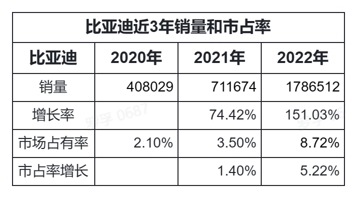 /posts/car/20230211-thinking-about-the-sales-growth-of-byd-in-2022/static/boxcnFkR1WeaMi5KguA2QdTAocc.png