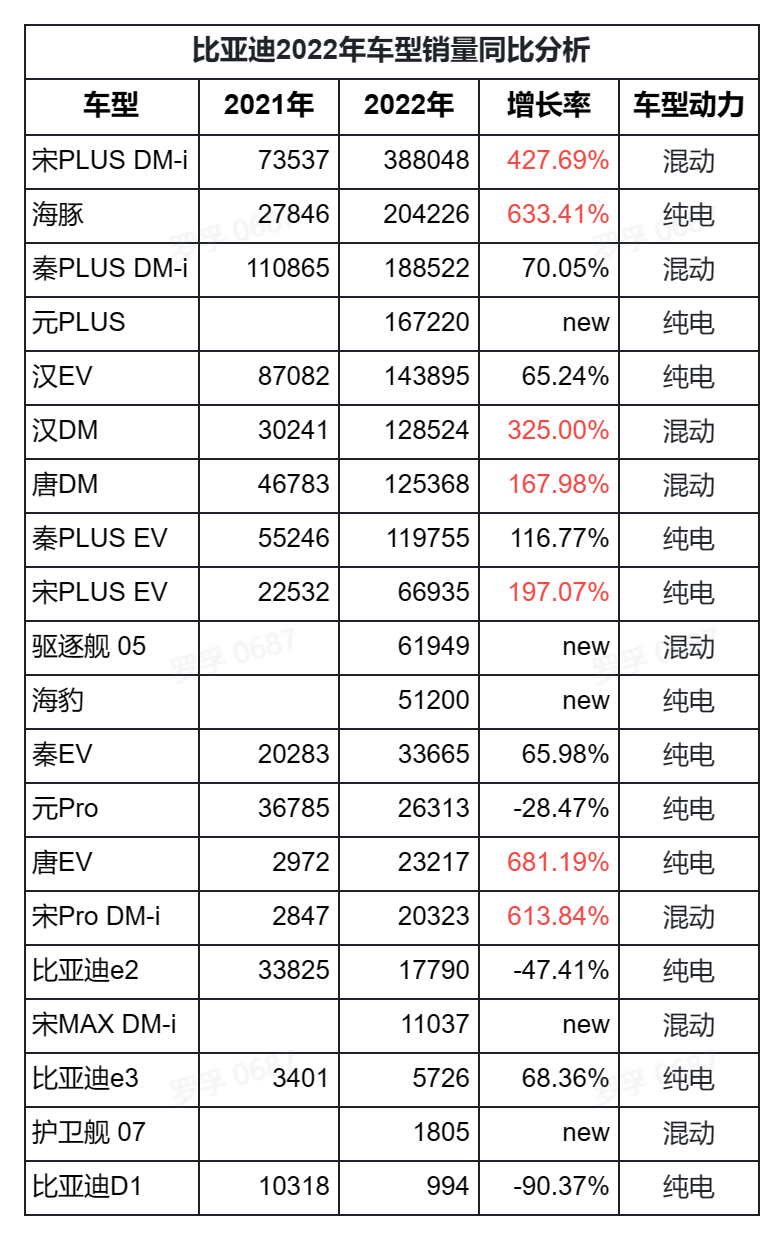 /posts/car/20230211-thinking-about-the-sales-growth-of-byd-in-2022/static/boxcnLmiSpdC3AKh4bAlgpiwqsf.png