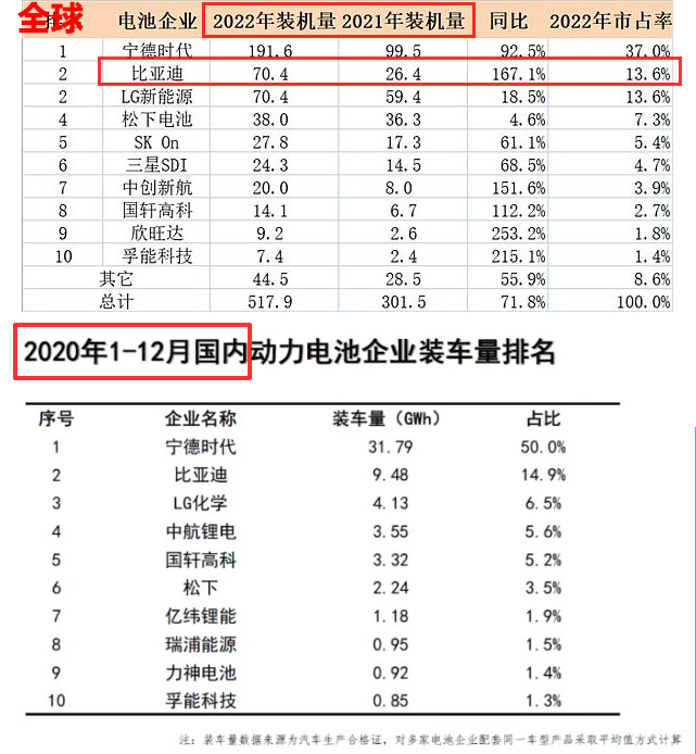 /posts/car/20230211-thinking-about-the-sales-growth-of-byd-in-2022/static/boxcnRcf8XI6IYP1u42P2bbuTKd.jpg