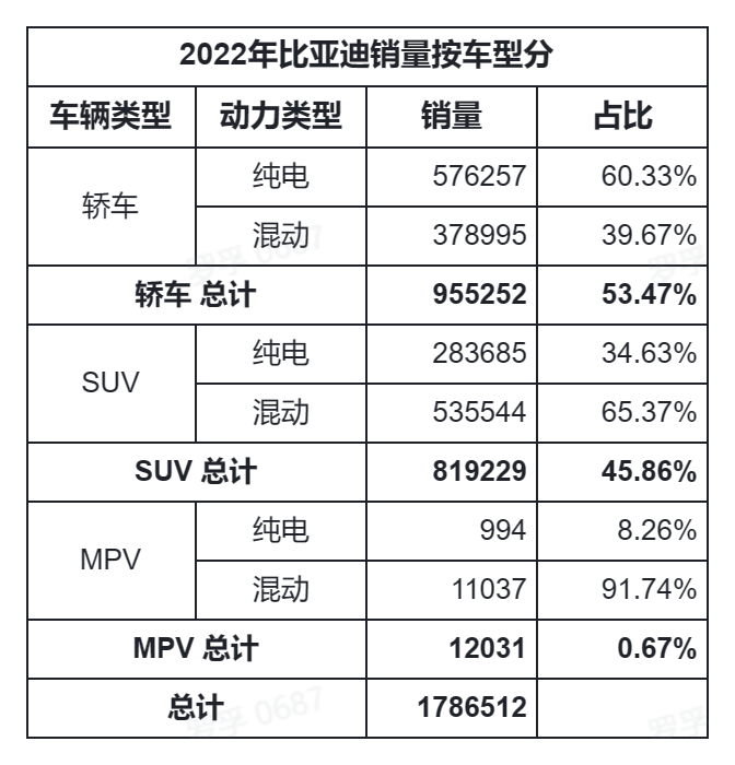 /posts/car/20230211-thinking-about-the-sales-growth-of-byd-in-2022/static/boxcng06xRZujpnzxgbFAQJTbD6.png