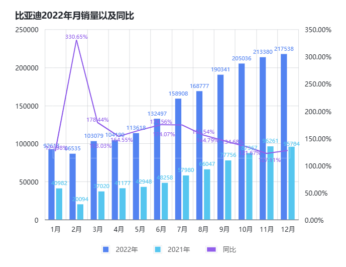 /posts/car/20230211-thinking-about-the-sales-growth-of-byd-in-2022/static/boxcns58nxAAy0vOIVyx4qAB4yf.png