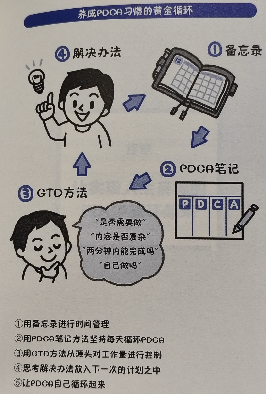 /posts/grow/20230919-pdca-circular-work-method/static/NkhLbM4lmoN3QexpF0GcDLGTnAh.png