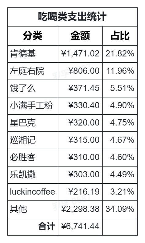 /posts/rich/20230101-personal-consumption-summary-in-2022-with-bill-analysis/static/boxcnEgSOFPIramlfaYGmsh0nPb.png