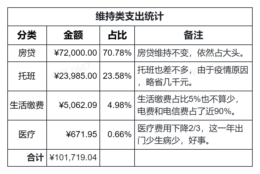 /posts/rich/20230101-personal-consumption-summary-in-2022-with-bill-analysis/static/boxcnag4t39tt5iZ2mcJ6mkRrAf.png