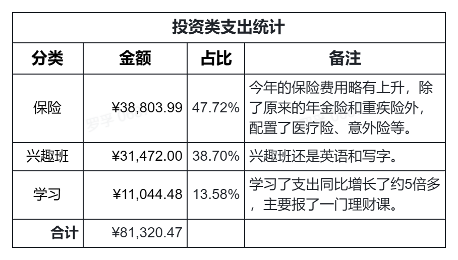 /posts/rich/20230101-personal-consumption-summary-in-2022-with-bill-analysis/static/boxcnhItXzBaEenbyI9Ly9xwp7c.png