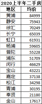 /posts/smart/20200727-observation-on-the-second-hand-housing-market-in-shanghai-in-the-first-half-of-2020/assets/005-price-region.png