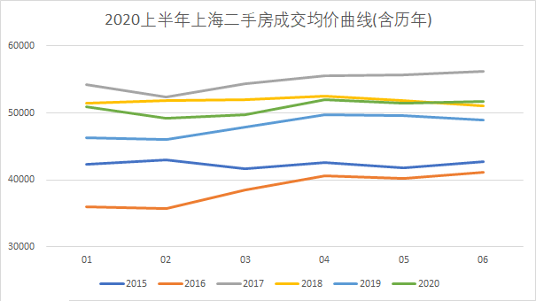 /posts/smart/20200727-observation-on-the-second-hand-housing-market-in-shanghai-in-the-first-half-of-2020/assets/boxcnEmKaOZEtqveJewQOY9wQzd.png