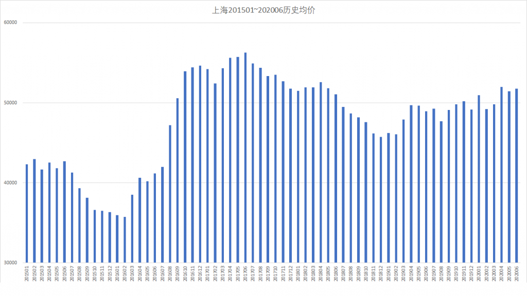 /posts/smart/20200727-observation-on-the-second-hand-housing-market-in-shanghai-in-the-first-half-of-2020/assets/boxcnWuSPmwgQWEDXIuxYFeexBc.png