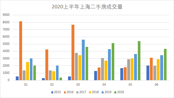 /posts/smart/20200727-observation-on-the-second-hand-housing-market-in-shanghai-in-the-first-half-of-2020/assets/boxcnbCALrsXXmZjGtanY084sKh.png