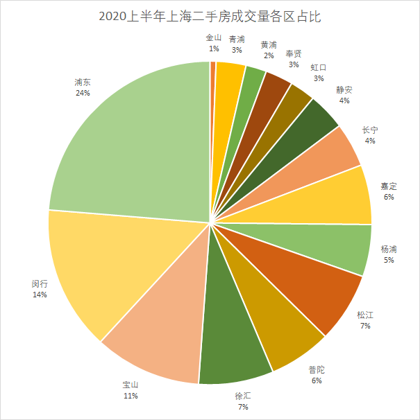 /posts/smart/20200727-observation-on-the-second-hand-housing-market-in-shanghai-in-the-first-half-of-2020/assets/boxcnz4kW7PdirHed8IejeTKpse.png