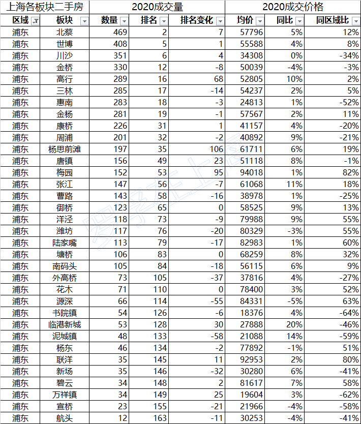 /posts/smart/20200802-analysis-of-second-hand-housing-market-in-shanghai-in-the-first-half-of-2020/assets/boxcn6P7WG5Oe0DkmwDthHrunWf.png