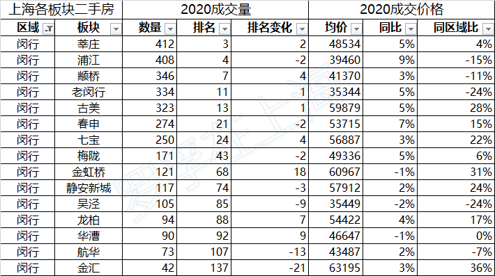 /posts/smart/20200802-analysis-of-second-hand-housing-market-in-shanghai-in-the-first-half-of-2020/assets/boxcnfOsXcYl1AbsDHkX820ipTh.png