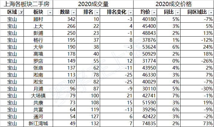 /posts/smart/20200802-analysis-of-second-hand-housing-market-in-shanghai-in-the-first-half-of-2020/assets/boxcnnrZBol0ZCdhPtcch7khxlb.png