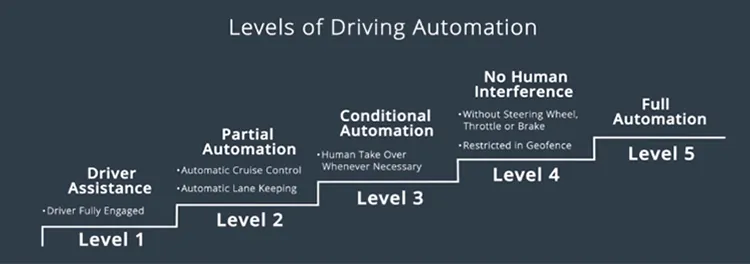 /smart-car/autonomous-driving-overview/assets/boxcnmfXIO8CuqrOEbwKo5Db4Be.webp
